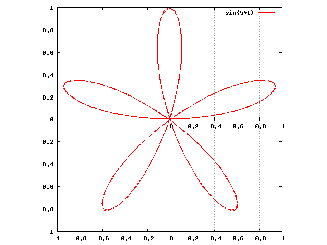 POLAR PLOT - Folium
