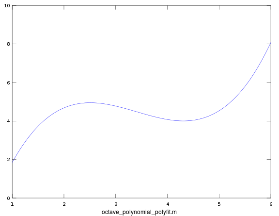 Fit Coefficients of a Polynomial