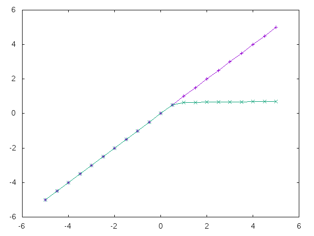 Diode DC Characteristics