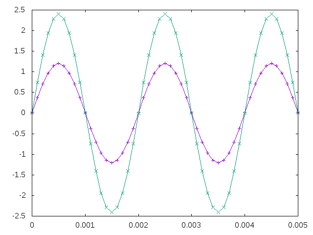 Op.Amp Inverting Amplifier