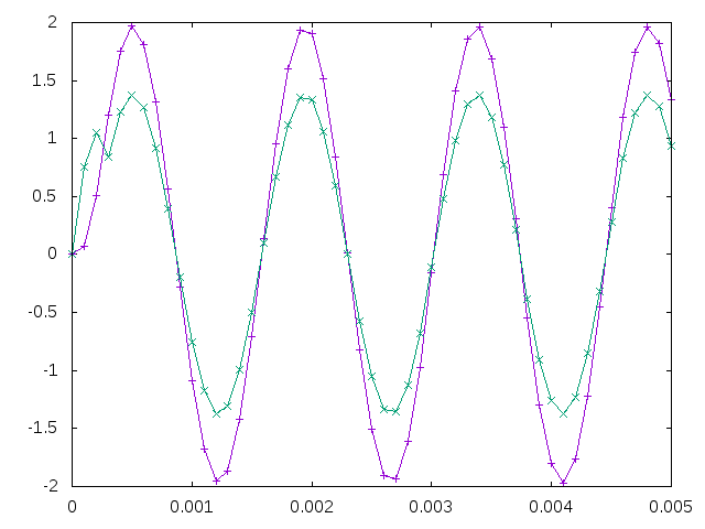 Colpitts Oscillator