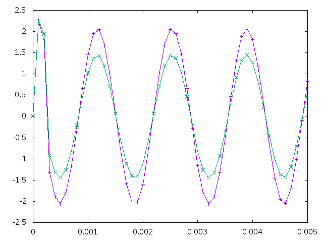 Hartley Oscillator