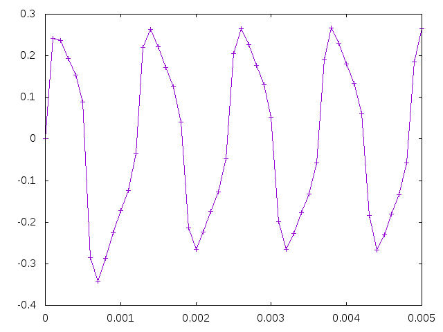 WienBridge Oscillator